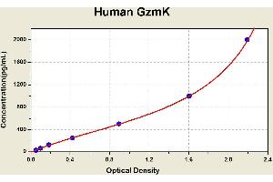 Diagramm of the ELISA kit to detect Human GzmKwith the optical density on the x-axis and the concentration on the y-axis. (GZMK ELISA Kit)