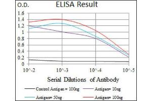 ELISA image for anti-Mesoderm Posterior 2 Homolog (Mesp2) (AA 37-94) antibody (ABIN1845976) (Mesp2 Antikörper  (AA 37-94))