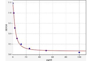 Free Thyroxine T4 (fT4) ELISA Kit