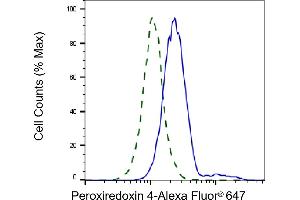 Validation of Peroxiredoxin 4 knockdown using flow cytometry. (Rekombinanter Peroxiredoxin 4 Antikörper)
