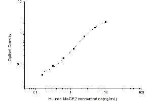 Typical standard curve (MECP2 ELISA Kit)