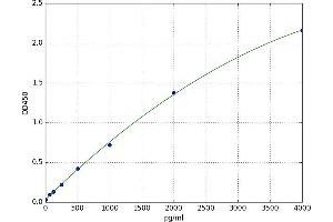 A typical standard curve (Olfactomedin 4 ELISA Kit)