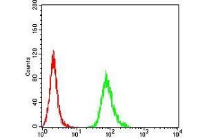 Flow Cytometry (FACS) image for anti-Nuclear Receptor Subfamily 1, Group I, Member 2 (NR1I2) (AA 1-142) antibody (ABIN5542364)