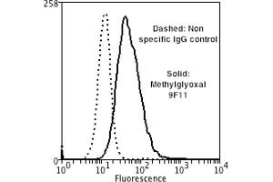 Flow Cytometry analysis using Mouse Anti-Methylglyoxal Monoclonal Antibody, Clone 9F11 . (Methylglyoxal (MG) Antikörper (Atto 390))