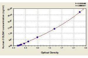 Typical standard curve (COL5A1 ELISA Kit)