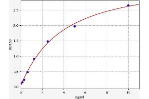 Typical standard curve (GRB10 ELISA Kit)