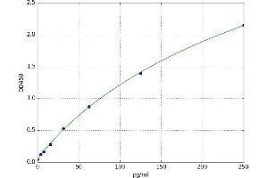 A typical standard curve (Abeta 1-42 ELISA Kit)