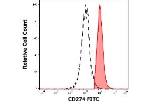 Separation of human CD274 positive cells (red-filled) from cellular debris (black-dashed) in flow cytometry analysis (surface staining) of human PHA stimulated peripheral blood mononuclear cell suspension stained using anti-human CD274 (29E. (PD-L1 Antikörper  (FITC))