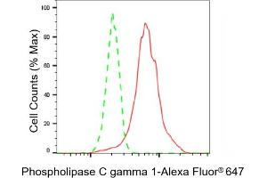 Flow cytometric analysis of Phospholipase C gamma 1 expression in HT- cells using Phospholipase C gamma 1 antibody (ABIN7799823), 1:2,000). (Rekombinanter Phospholipase C gamma 1 Antikörper)