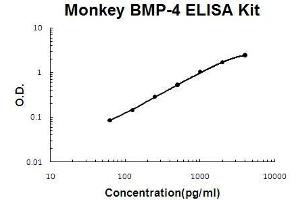 Monkey Primate BMP-4 PicoKine ELISA Kit standard curve (BMP4 ELISA Kit)