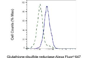 Validation of Glutathione-disulfide reductase knockdown using flow cytometry.