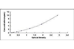 Typical standard curve (OLR1 ELISA Kit)