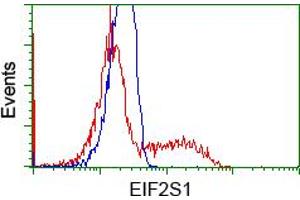 HEK293T cells transfected with either RC200368 overexpress plasmid (Red) or empty vector control plasmid (Blue) were immunostained by anti-EIF2S1 antibody (ABIN2452985), and then analyzed by flow cytometry.