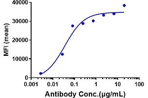 Human OSMR HEK293 cells were stained with Anti-OSMR Reference Antibody (vixarelimab) and negative control protein respectively, washed and then followed by PE and analyzed with FACS, EC50=0. (Rekombinanter OSMR (Vixarelimab Biosimilar) Antikörper)