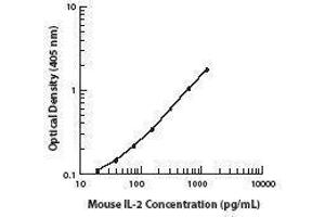 ELISA image for anti-Interleukin 2 (IL2) antibody (Biotin) (ABIN2661224) (IL-2 Antikörper  (Biotin))