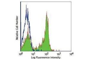 Flow Cytometry (FACS) image for anti-CD27 Molecule (CD27) antibody (ABIN2664467) (CD27 Antikörper)