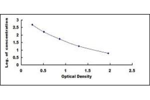 Typical standard curve (INHBA ELISA Kit)