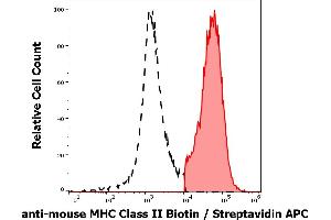 Separation of murine MHC Class II positive splenocytes (red-filled) from MHC Class II negative splenocytes (black-dashed) in flow cytometry analysis (surface staining) of peripheral whole blood stained using anti-mouse MHC Class II (M5/114) Biotin antibody (concentration in sample 9 μg/mL, Streptavidin APC). (MHC Class II Antikörper  (Biotin))