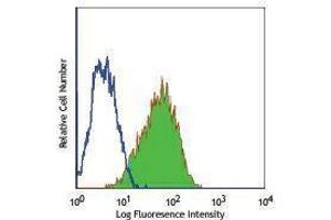 Flow Cytometry (FACS) image for anti-Membrane Metallo-Endopeptidase (MME) antibody (FITC) (ABIN2661448) (MME Antikörper  (FITC))