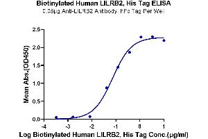ELISA image for Leukocyte Immunoglobulin-Like Receptor, Subfamily B (With TM and ITIM Domains), Member 2 (LILRB2) (AA 22-458) protein (His-Avi Tag,Biotin) (ABIN7275188)