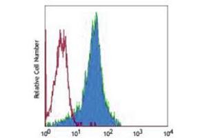 Flow cytometric analysis of human peripheral blood lymphocytes using Anti-CD49d Antibody, followed by anti-mouse IgG PE.