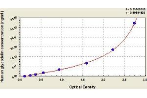 Typical Standard Curve (PAEP ELISA Kit)