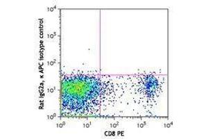 Flow Cytometry (FACS) image for anti-Cytotoxic and Regulatory T Cell Molecule (CRTAM) antibody (APC) (ABIN2658203) (CRTAM Antikörper  (APC))