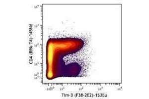 Flow Cytometry (FACS) image for anti-Hepatitis A Virus Cellular Receptor 2 (TIM 3) antibody (ABIN2664619) (TIM3 Antikörper)