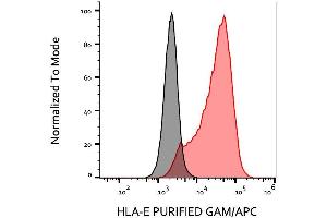 Flow cytometry analysis (surface staining) of HLA-E-transfectants with anti-HLA-E (MEM-E/08) purified, GAM-APC.