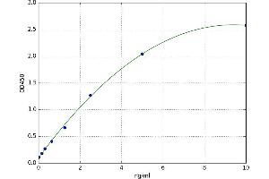 A typical standard curve (VASP ELISA Kit)