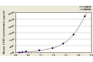 Typical standard curve