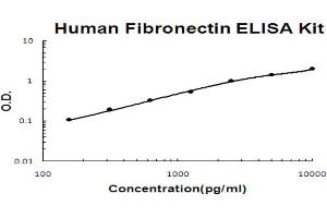 Human Fibronectin Accusignal ELISA Kit Human Fibronectin AccuSignal ELISA Kit standard curve. (Fibronectin ELISA Kit)