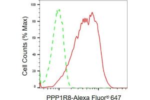 Flow cytometric analysis of PPP1R8 expression in HeLa cells using PPP1R8 antibody (ABIN7800019), 1:2,000). (PPP1R8 Antikörper)