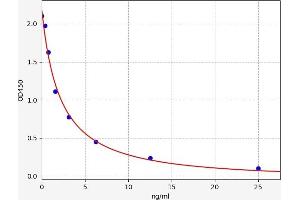 Typical standard curve (Cortisol ELISA Kit)