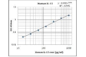 ELISA image for Interleukin 15 (IL15) ELISA Kit (ABIN5026927)