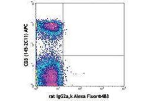 Flow Cytometry (FACS) image for anti-Interleukin 7 Receptor (IL7R) antibody (Alexa Fluor 488) (ABIN2657325) (IL7R Antikörper  (Alexa Fluor 488))