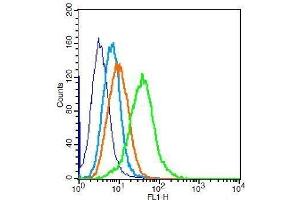 Flow Cytometry (FACS) image for anti-Phosphoinositide 3 Kinase, p85 alpha (PI3K p85a) (AA 501-600) antibody (ABIN725405)