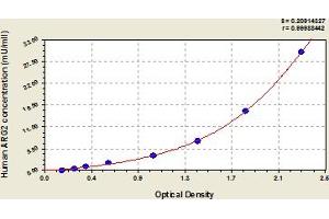 Typical Standard Curve (ARG2 ELISA Kit)