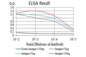 ELISA image for anti-Protein Kinase, AMP-Activated, beta 2 Non-Catalytic Subunit (PRKAB2) (AA 1-120) antibody (ABIN5611225)