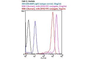 Flow cytometry analysis of 106 CaKi-2 cells stained using KIM-1 (human), mAb (3F4), FITC Conjugate at concentrations of 25 μg/mL and 5 μg/mL. (HAVCR1 Antikörper)