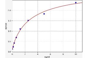 Typical standard curve (Factor XI ELISA Kit)