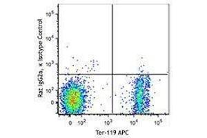Flow Cytometry (FACS) image for anti-Transferrin Receptor (p90, CD71) (TFRC) antibody (PerCP-Cy5.5) (ABIN2660153) (Transferrin Receptor Antikörper  (PerCP-Cy5.5))