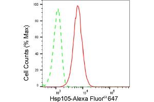 Flow cytometric analysis of Hsp105 expression in HT- cells using Hsp105 antibody (ABIN7798839), 1:2,000). (Rekombinanter HSPH1 Antikörper)