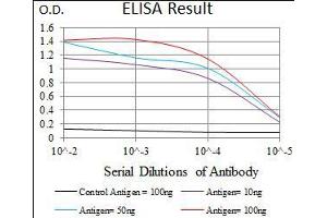 ELISA image for anti-Transforming Growth Factor, beta Receptor III (TGFBR3) (AA 147-328) antibody (ABIN1724752)