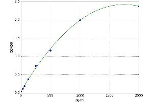 A typical standard curve