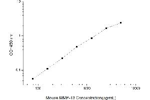 Typical standard curve
