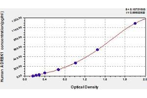 Typical Standard Curve (GRK2 ELISA Kit)