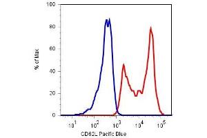 Surface staining of human peripheral blood cells with anti-CD62L (LT-TD180) Pacific Blue™ (lymphocyte gate). (L-Selectin Antikörper  (FITC))