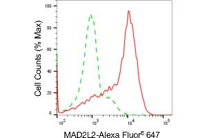 Flow cytometric analysis of MAD2L2 expression in HAP-1 cells using MAD2L2 antibody (ABIN7799319), 1:2,000).