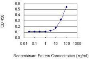 Detection limit for recombinant GST tagged GRP is 3 ng/ml as a capture antibody. (Gastrin-Releasing Peptide Antikörper  (AA 1-148))
